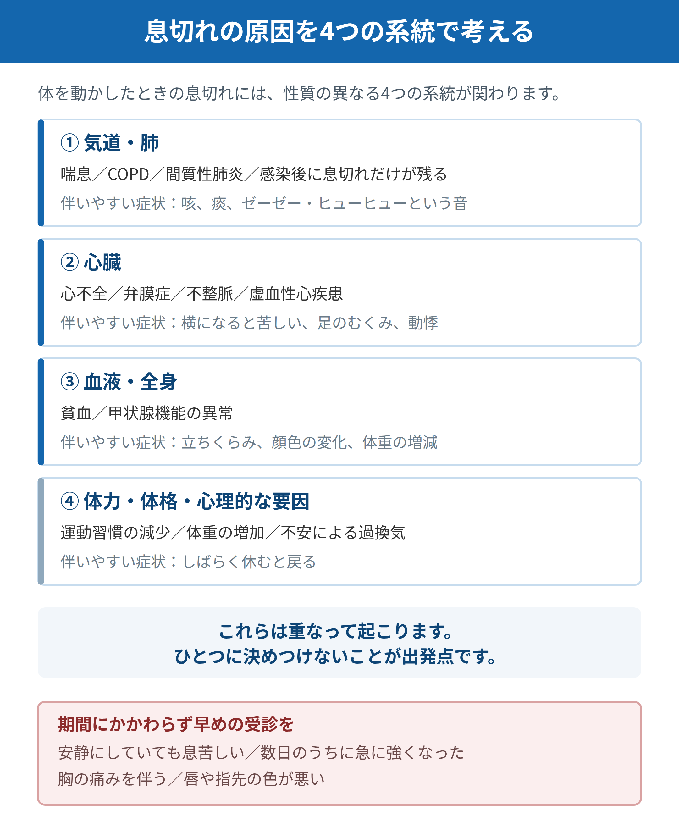 労作時の息切れの原因を4つの系統に分けた図。気道・肺、心臓、血液・全身、体力や体格の要因それぞれの代表的な疾患と、伴いやすい症状を示している。