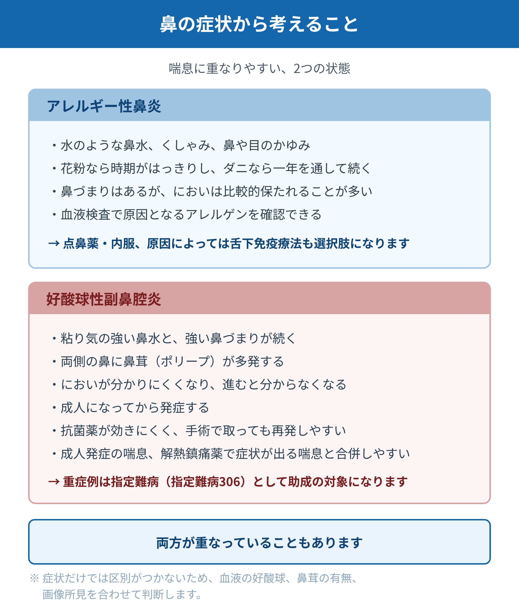 アレルギー性鼻炎と好酸球性副鼻腔炎の特徴を比較した図。鼻水の性状、症状の時期、嗅覚の変化、発症年齢、再発のしやすさ、喘息との合併について並べて示している。